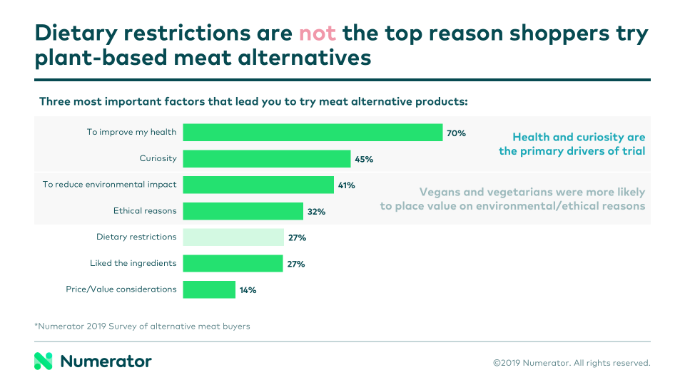 80%美国人计画将肉换成纯素食