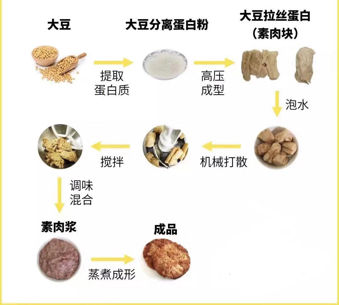 这家深圳的素食工厂量产的植物肉像“肉”吗？我们探访了工厂