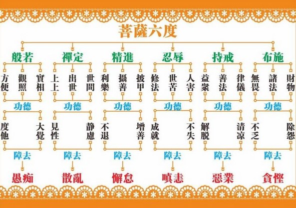 为何要先修布施才能够持戒