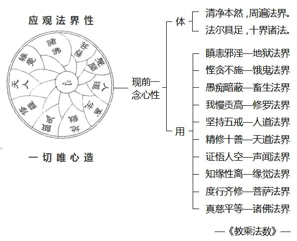 迷悟的不同为何就会创造十法界呢