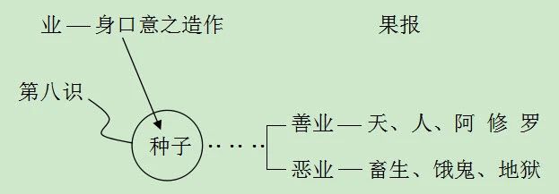业力是如何形成果报的