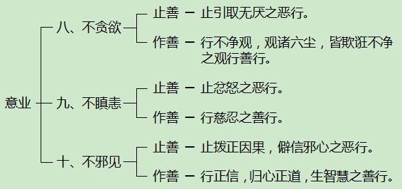 天乘十善业之意业