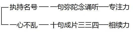 持名念佛如何达到一心不乱
