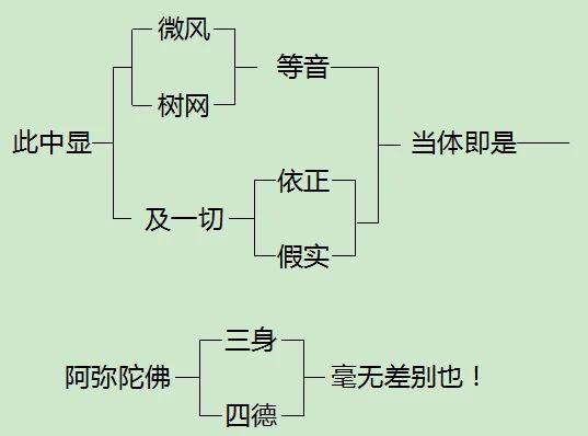 极乐的五尘境界，就是弥陀的三身四德