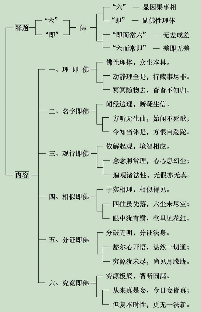 何谓「名字即佛」与「观行即佛」