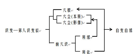 每一种果报都经过三个阶段的变现