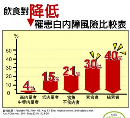 素食能降低患白内障风险