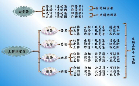 四谛是什么？佛教中的四谛是哪四谛？