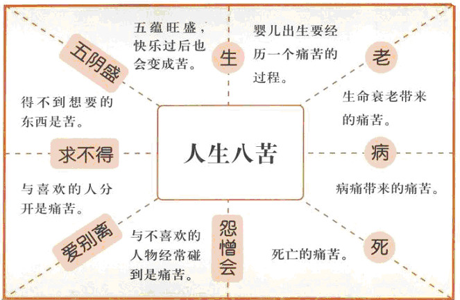 人生八苦是什么？人生八苦出自哪部佛经？