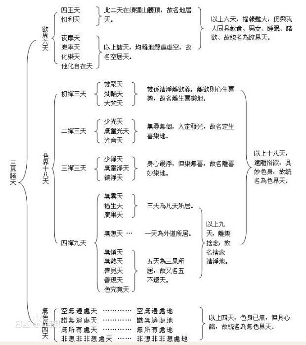 【三界】是指哪三界？佛教中的三界是什么意思