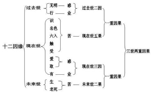 十二因缘是哪十二？是指什么？ 