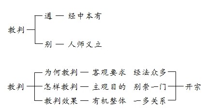 《观经》教眼 