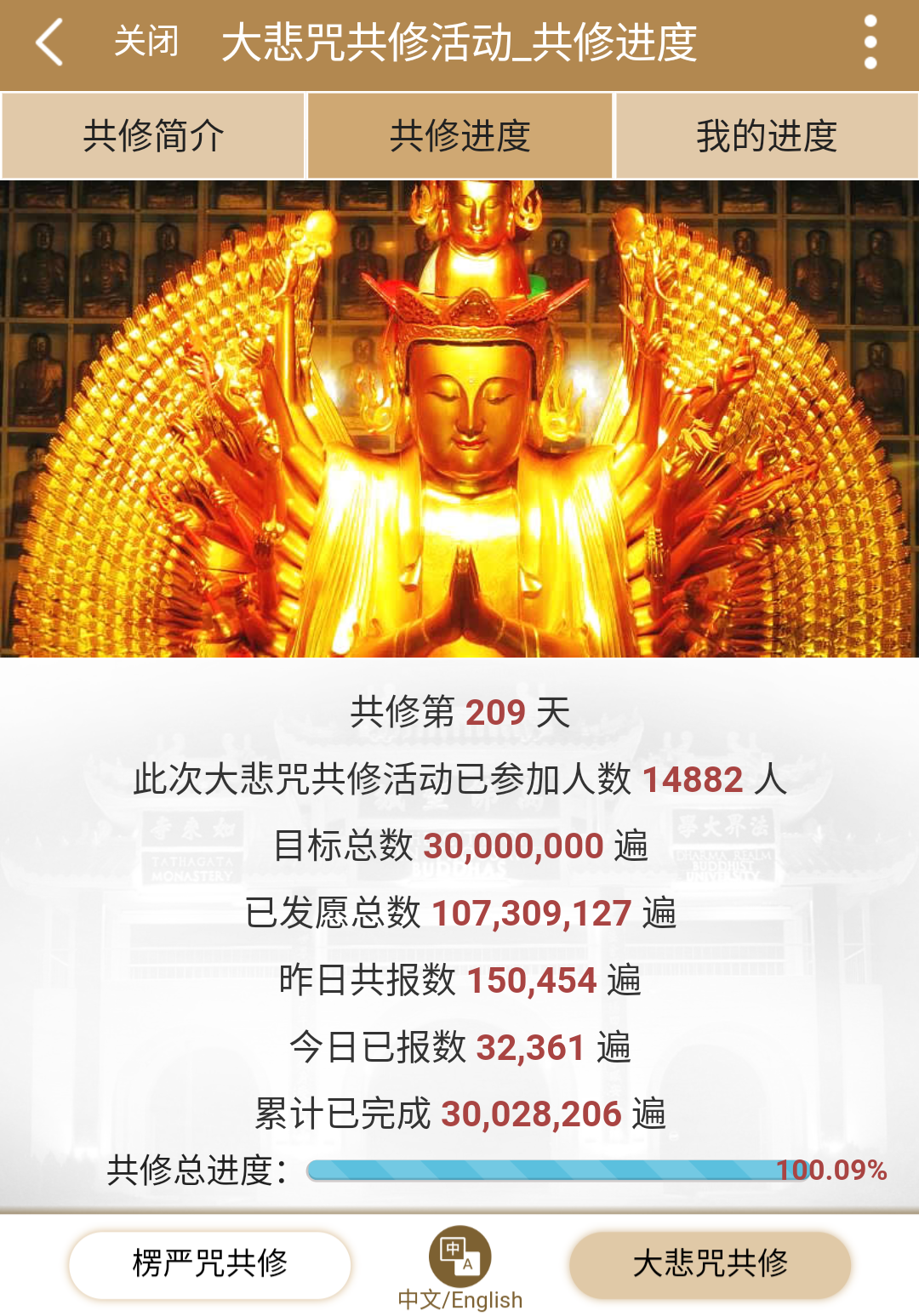 万佛圣城大悲咒全球共修3000万目标数已完成！