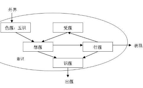 生命中的色受想行识