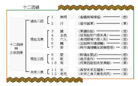 十二因缘的意义