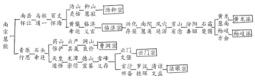 第廿七课、禅宗(一)